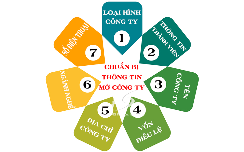 Thông tin cần chuẩn bị trước khi thực hiện quy trình thành lập doanh nghiệp