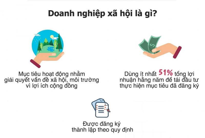Doanh nghiệp xã hội là doanh nghiệp ưu tiên hàng đầu giải quyết các vấn đề xã hội hoặc môi trường