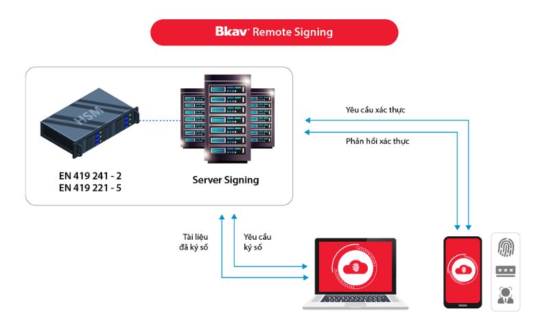 Chữ ký số từ xa có thuật ngữ tiếng Anh là Remote Signature