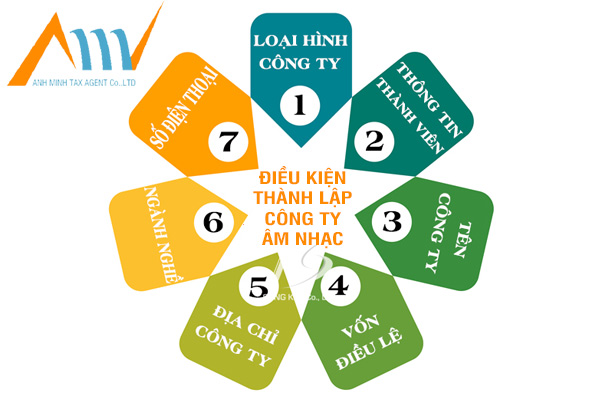 Điều kiện thành lập công ty âm nhạc